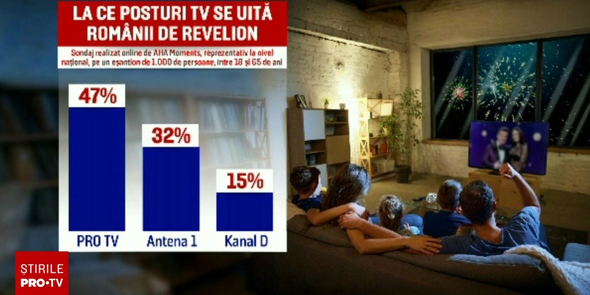 De Revelion, majoritatea românilor rămân acasă, iar PRO TV domină preferințele tuturor generațiilor pentru noaptea dintre ani