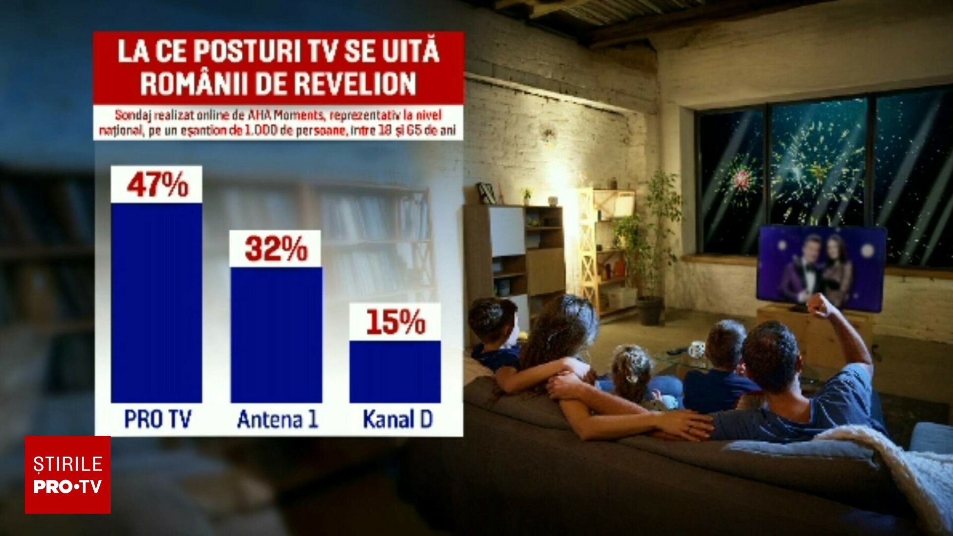Revelion acasă pentru 8 din 10 români: Televizorul, elementul central al serii Un sondaj recent realizat de AHA Moments relevă că 8 din 10 români își vor petrece Revelionul acasă sau alături de cei dragi