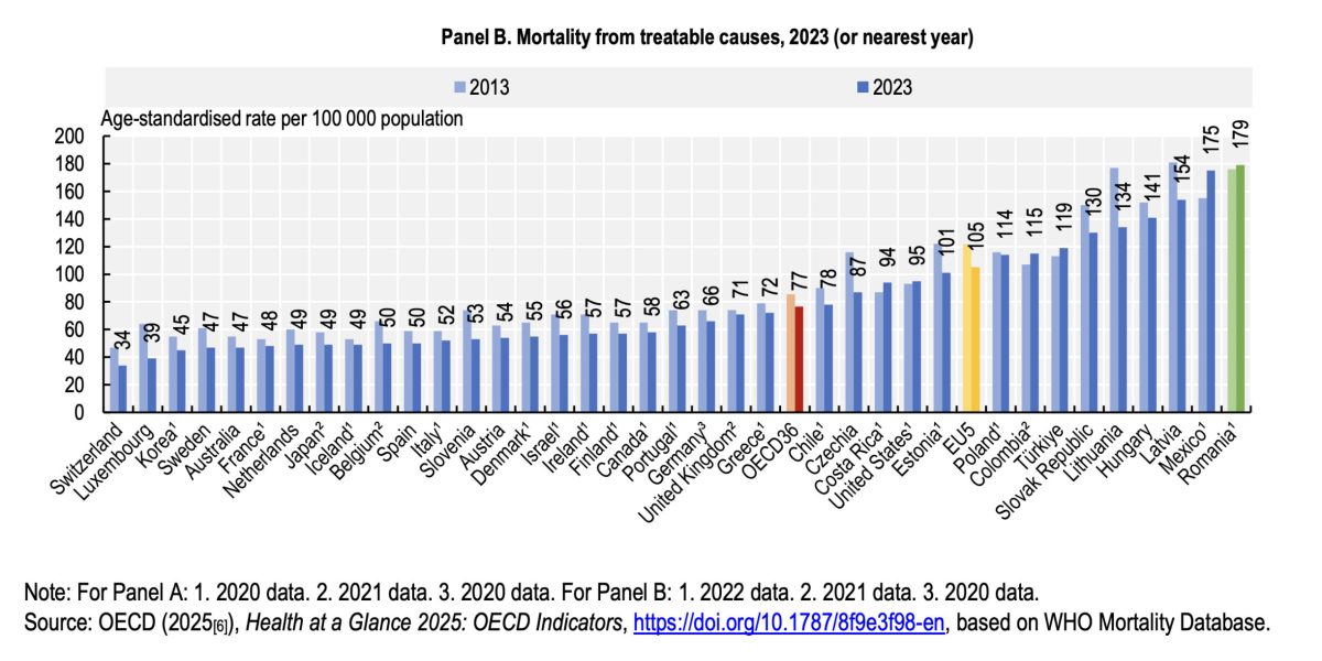 rata-mortalitatii-din-cauze-tratabile-raport-ocde-scaled-1.jpg - NewsFactor
