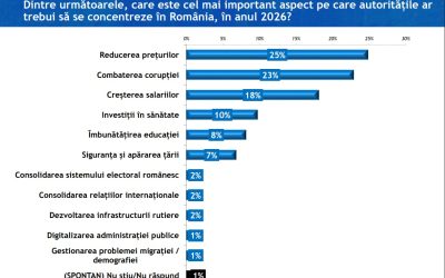 sondaj-IRES-4.jpg - NewsFactor