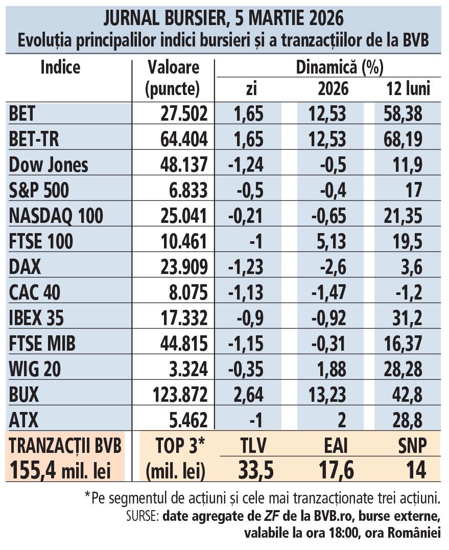 Piața bursieră: Perspective și evoluții recente Piața bursieră românească prezintă fluctuații, iar investitorii sunt atenți la evoluțiile din sectorul energetic și la deciziile marilor investitori instituționali