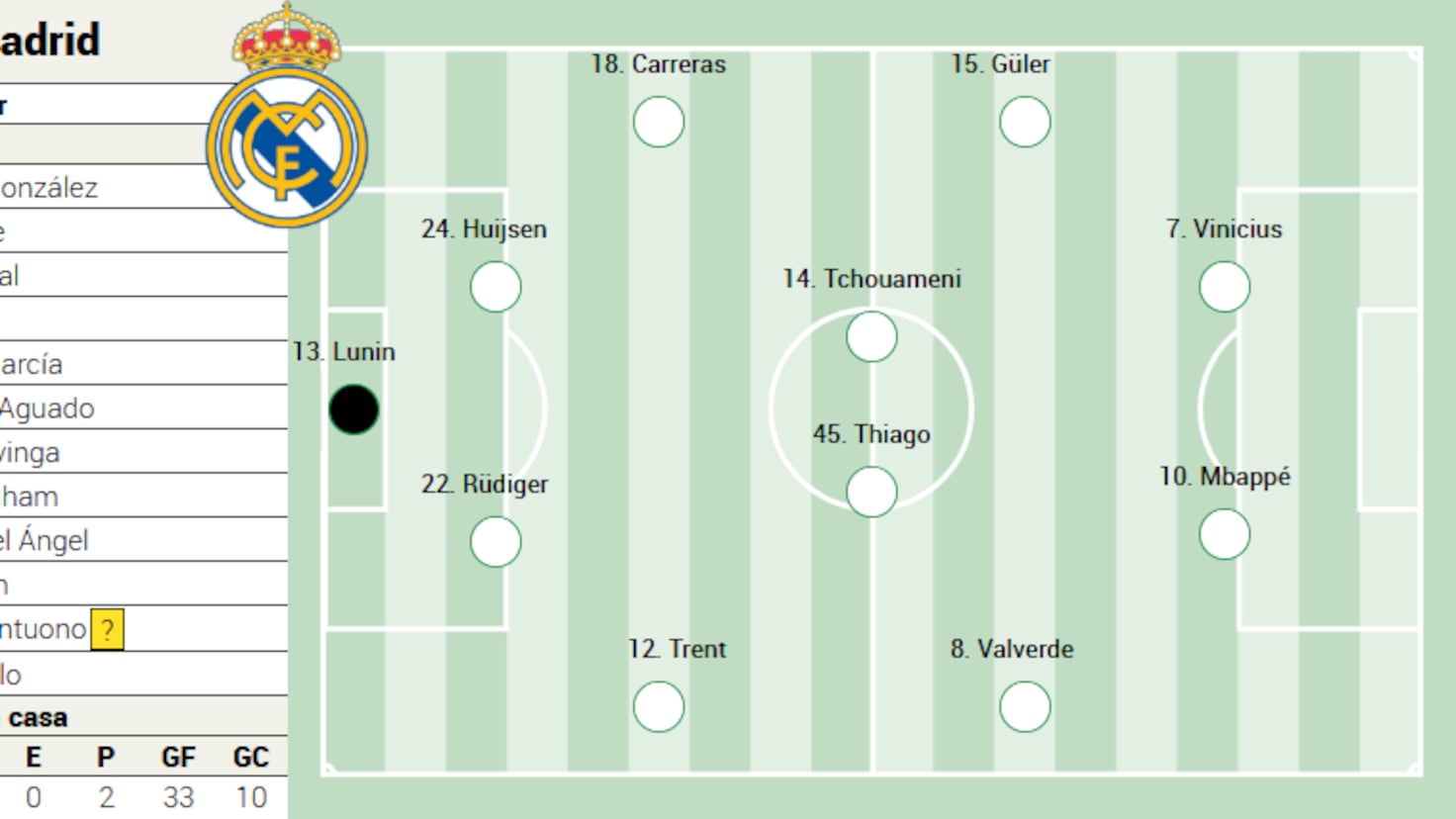 Real Madrid, cu trei schimbări în echipa de start pentru derby-ul cu Atletico Madrid Madrid, Spania – Antrenorul Real Madrid, Arbeloa, pregătește o echipă cu modificări notabile pentru derby-ul La Liga împotriva lui Atletico Madrid
