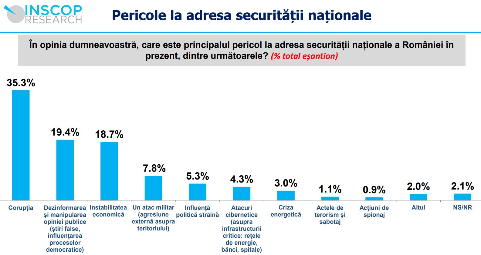 Românii, despre securitatea națională: corupția, cea mai mare amenințare Un sondaj recent realizat de Institutul de cercetare INSCOP arată că majoritatea românilor consideră corupția drept principalul pericol la adresa securității naționale