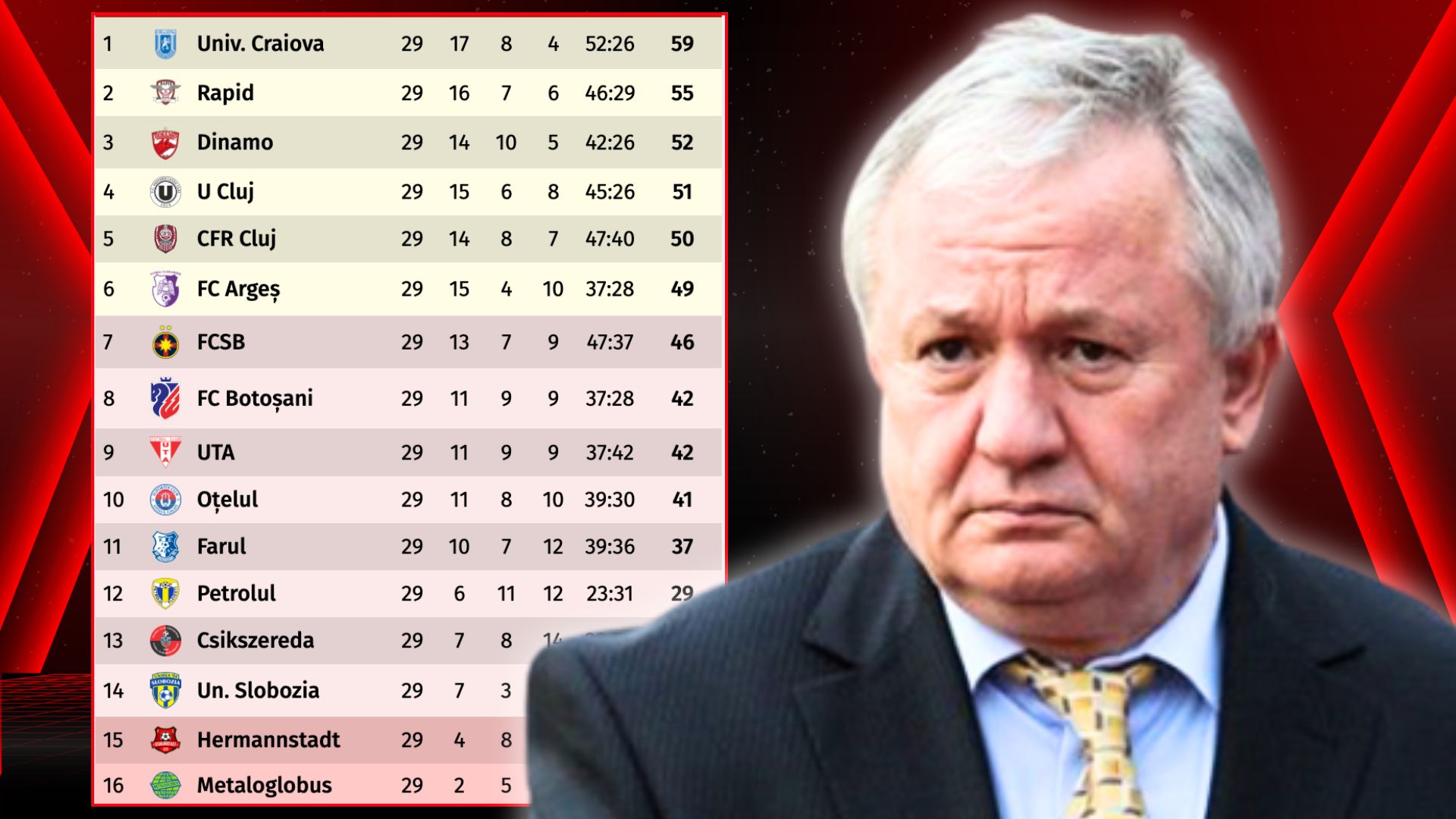 Porumboiu, despre ratarea play-off: „Investește din banii lui, apoi regretă”