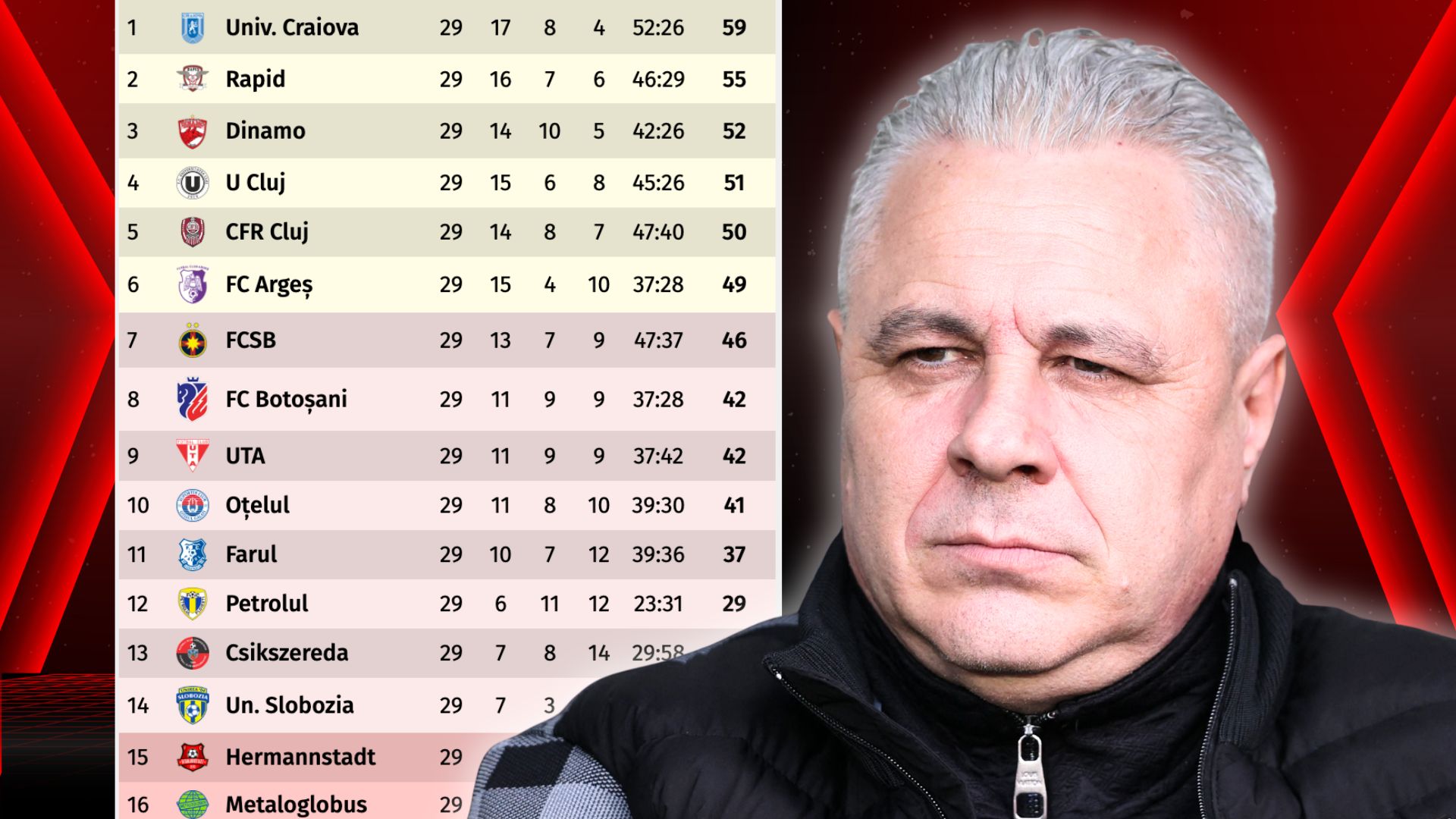 Marius Șumudică laudă performanța lui FC Argeș și evidențiază doi jucători Fostul antrenor al echipei Al-Okhdood din Arabia Saudită, Marius Șumudică, a remarcat evoluția excelentă a echipei FC Argeș în acest sezon de SuperLiga, evidențiind performanța notabilă a formației din Pitești, nou-promovată în prima ligă și calificată în play-off, în defavoarea FCSB