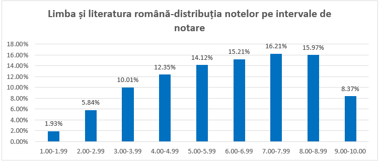 Simularea Evaluării Naționale: Rezultatele au sosit, elevii așteaptă feedback București – Elevii de clasa a VIII-a au primit astăzi, 30 martie, rezultatele simulării Evaluării Naționale