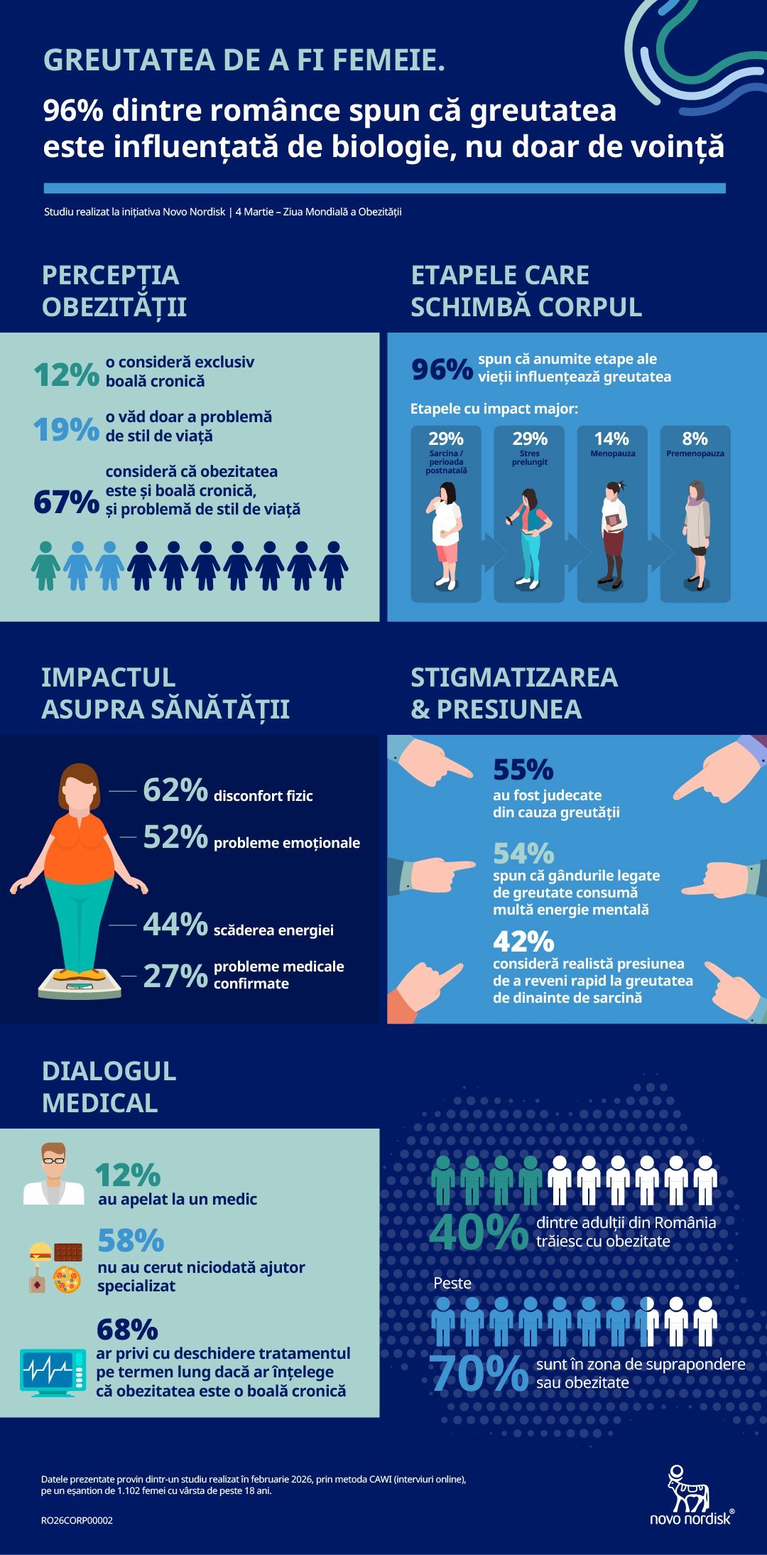 Obezitatea feminină în România: Un studiu dezvăluie presiuni sociale și căi de abordare medicală Două treimi dintre femeile din România consideră obezitatea o problemă medicală și de stil de viață, conform unui nou studiu