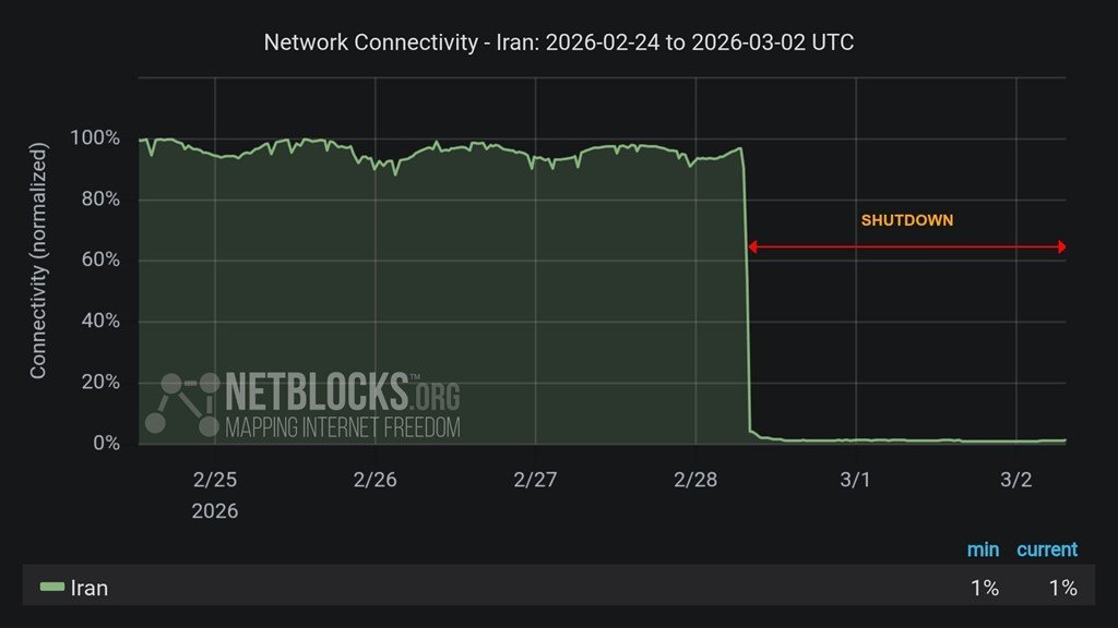 Iran: Accesul la internet, întrerupt de cel puțin 48 de ore Accesul la internet în Iran este întrerupt de cel puțin 48 de ore, potrivit NetBlocks, un organism de supraveghere a securității cibernetice