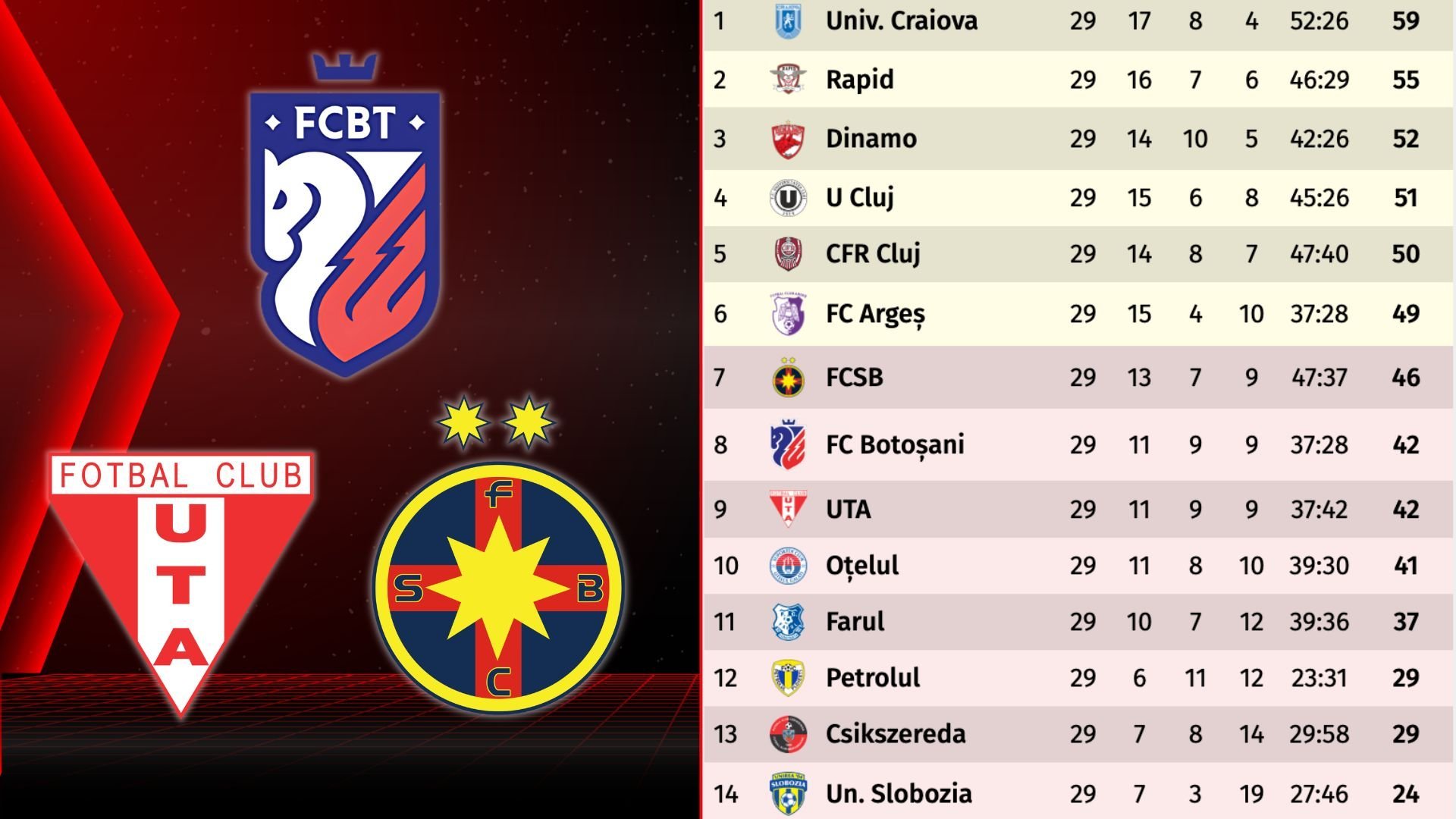 Dezamăgire la Botoșani: FC Botoșani ratează play-off-ul și patronul Iftime reacționează FC Botoșani, revelația începutului de sezon în SuperLiga, a ratat prezența în play-off, spre dezamăgirea patronului, Valeriu Iftime