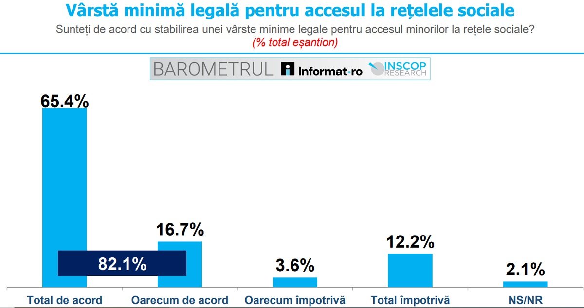 Majoritatea românilor, de acord cu o vârstă minimă pentru rețelele sociale Un sondaj recent arată că o majoritate covârșitoare a populației României susține stabilirea unei vârste minime pentru accesul minorilor la rețelele sociale