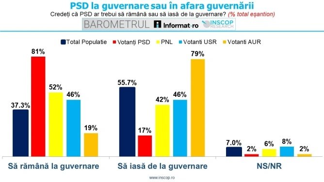 46% dintre votanții USR preferă PSD la guvernare