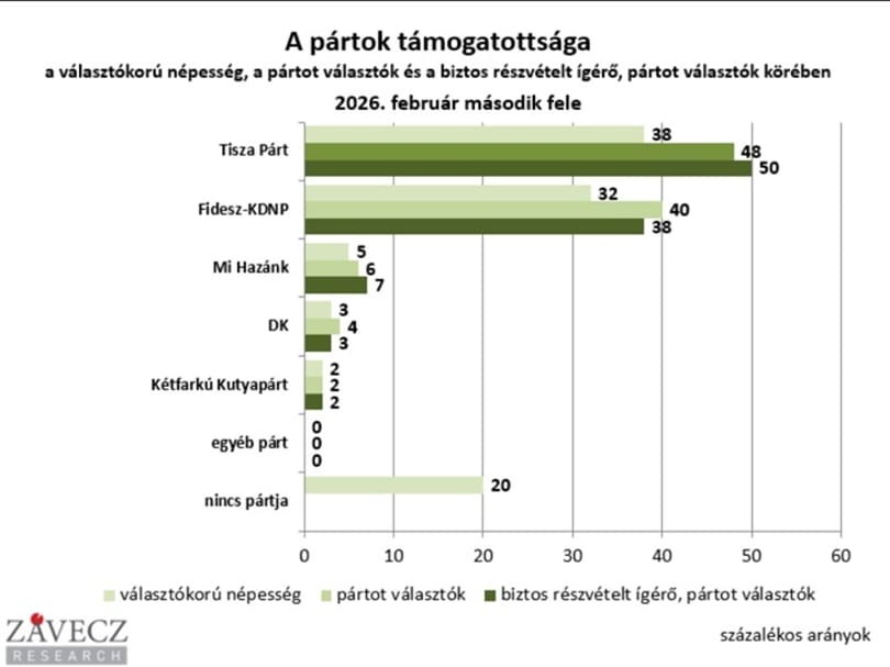 Distanța dintre principalii competitori politici din Ungaria se adâncește Un nou sondaj de opinie realizat de institutul maghiar Závecz Research indică o creștere a diferenței de susținere populară între Partidul Tisza, principala forță de opoziție, și Fidesz, formațiunea politică aflată la guvernare, condusă de premierul Viktor Orban