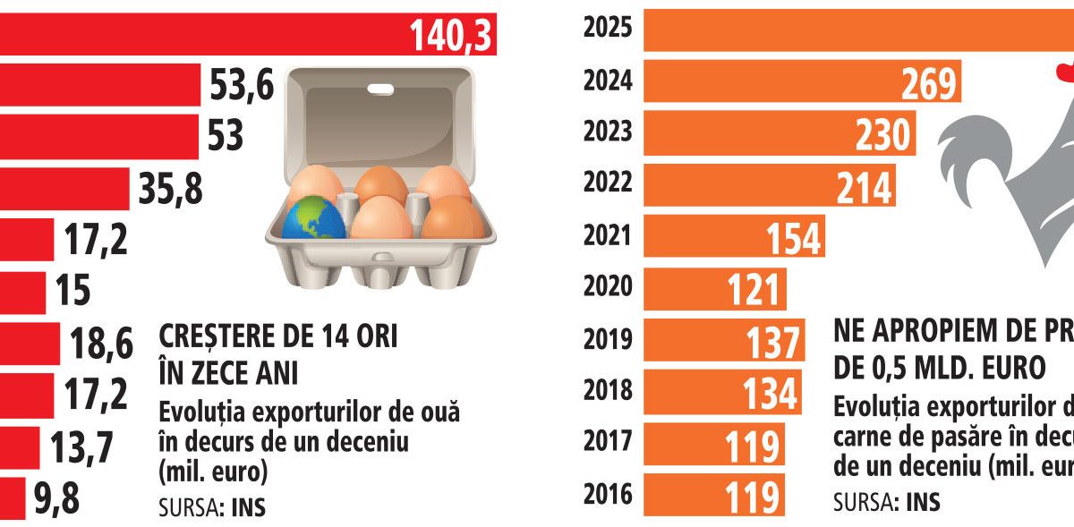 România, țara investițiilor: Sute de milioane de euro într-un sector-cheie!