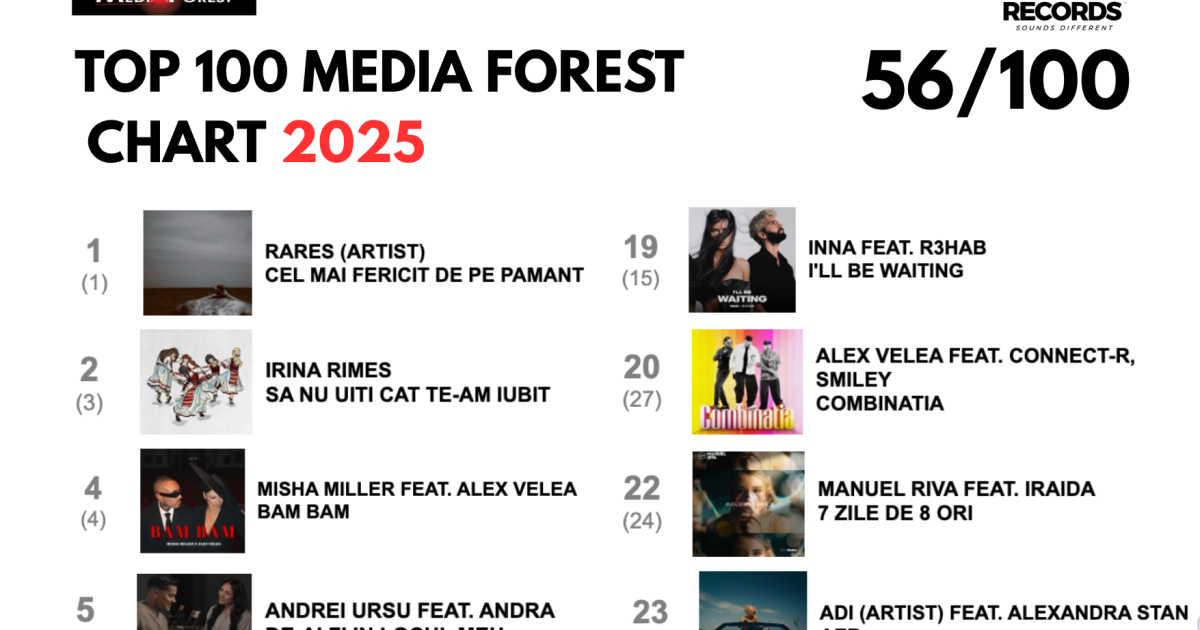 Global Records domină radiourile în 2025: Hit-urile lor, peste 50% din topuri