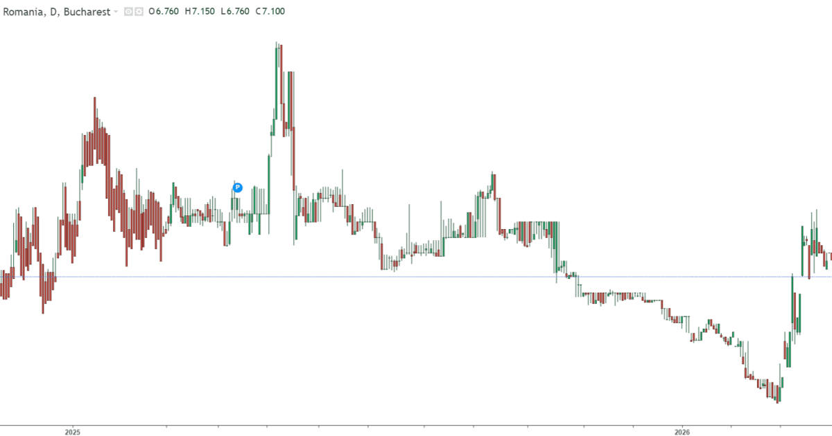 Dobânzile la credite, din nou peste pragul de 7% în România