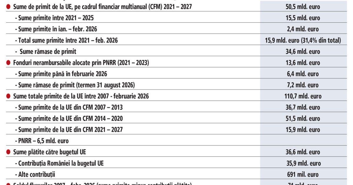 România, pe marginea prăpastiei: Mizează miliarde din PNRR