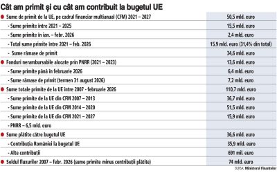 România, pe marginea prăpastiei: Mizează miliarde din PNRR
