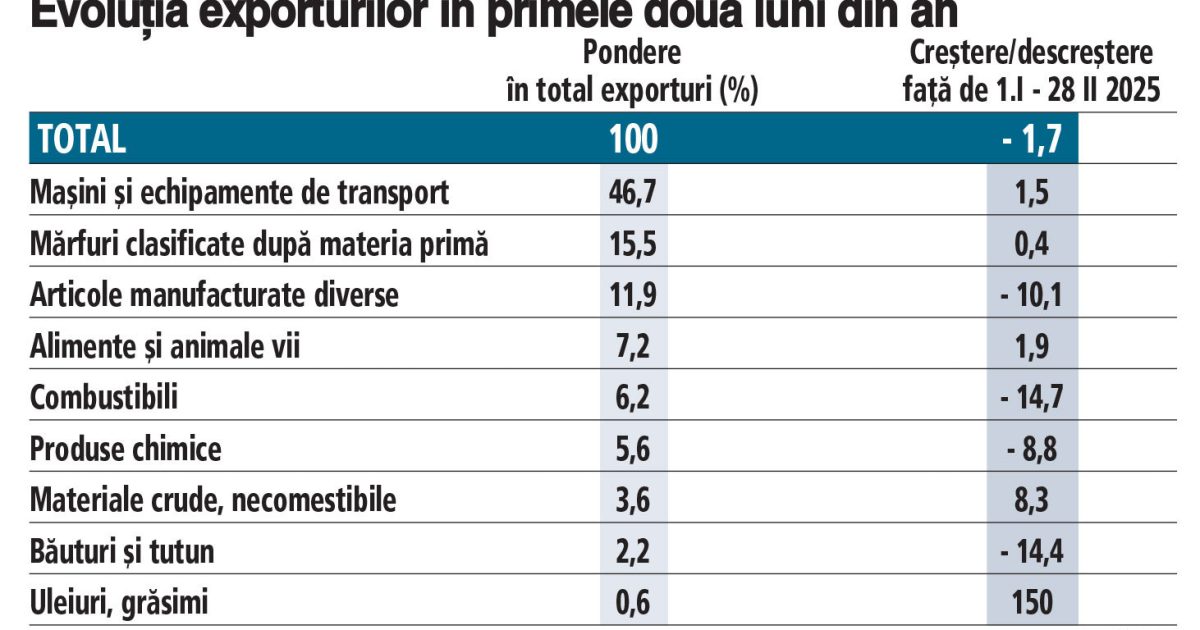 Deficitul comercial al României, redus cu 16% în primele luni din 2024