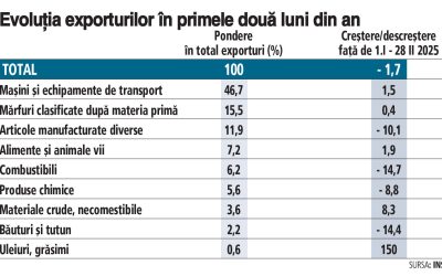 Deficitul comercial al României, redus cu 16% în primele luni din 2024
