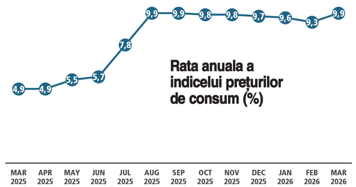 Inflația se apropie de 10%: Lovitură DURĂ pentru România