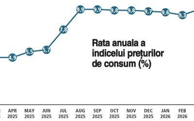 Inflația se apropie de 10%: Lovitură DURĂ pentru România