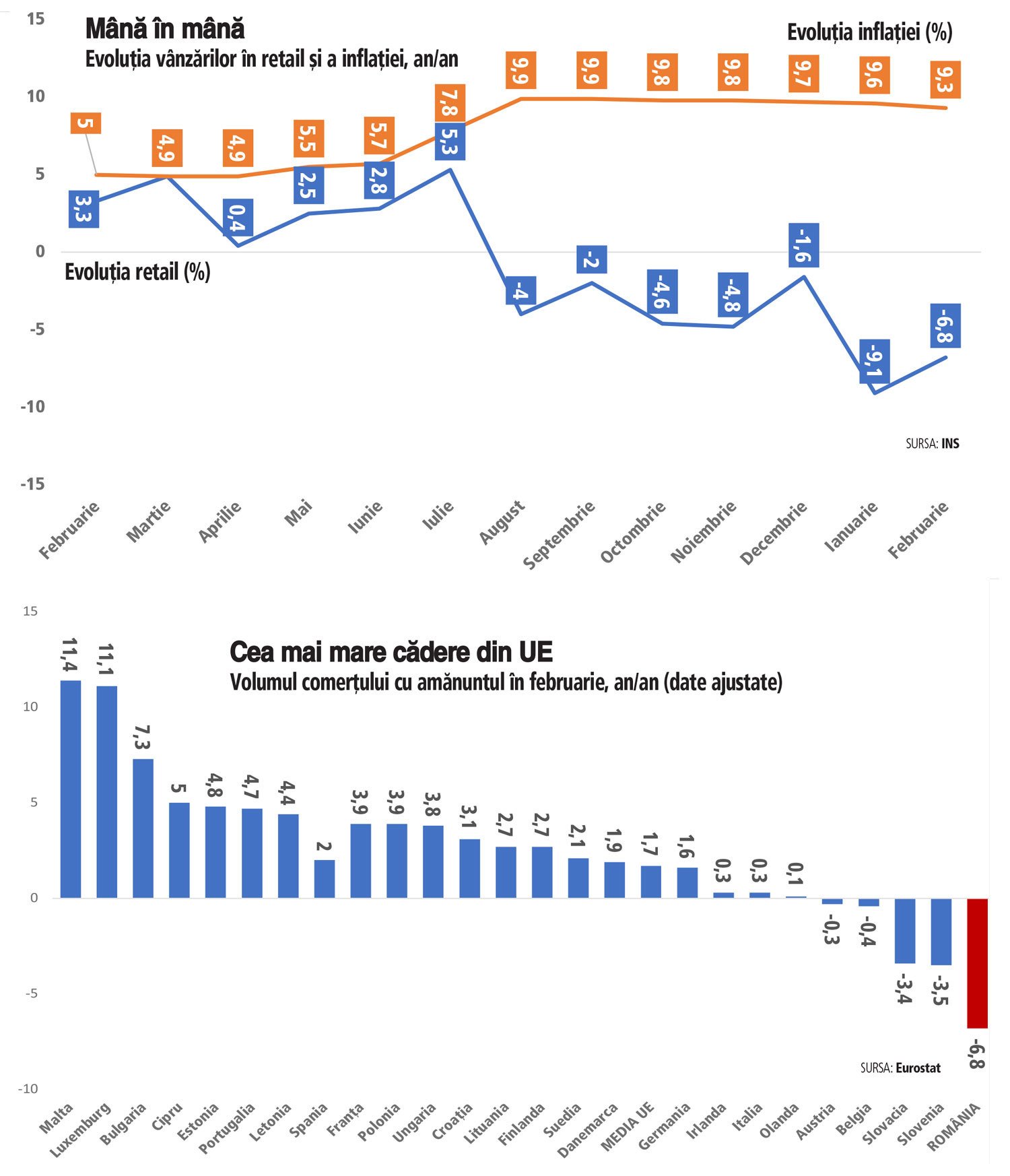 Cifrele negre continuă: Scăderi amețitoare și în februarie