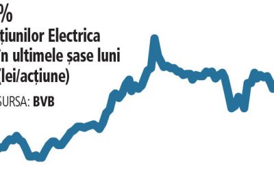 Electrica vrea profit de 280 mil lei în 2026: Cât de ambițios e planul