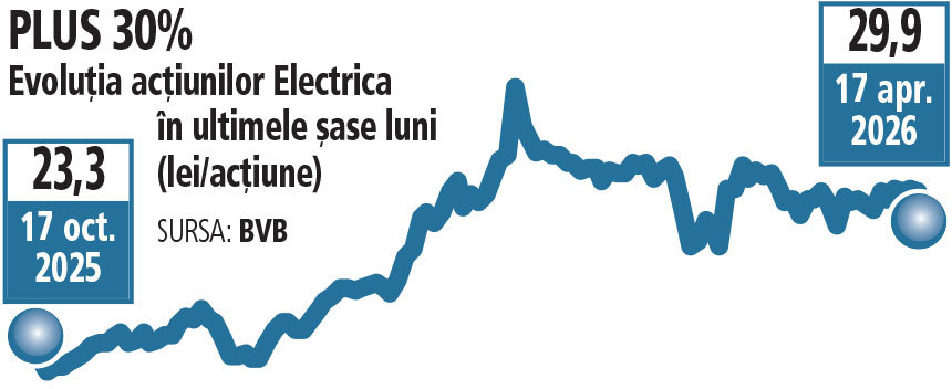 Electrica vrea profit de 280 mil lei în 2026: Cât de ambițios e planul