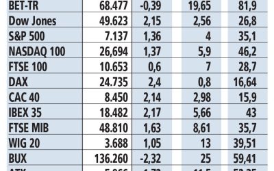 Bursa, 17 aprilie 2026: Zborul sau prăbușirea indicilor, după deciziile lui Donald Trump