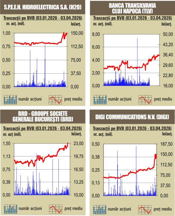 BVB: Mișcări contradictorii pentru indici, pe 6 aprilie 2026
