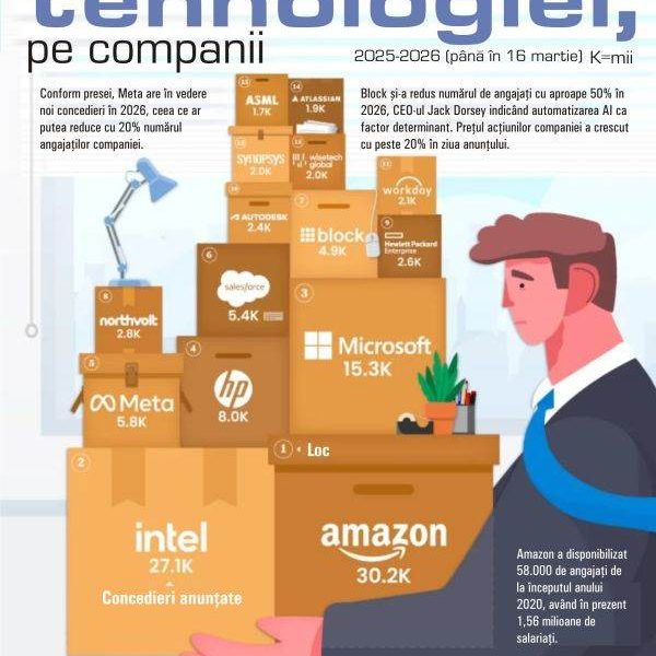 Amazon, intel și Microsoft, prăpăd la giganții tech: Sute de oameni, dați afară