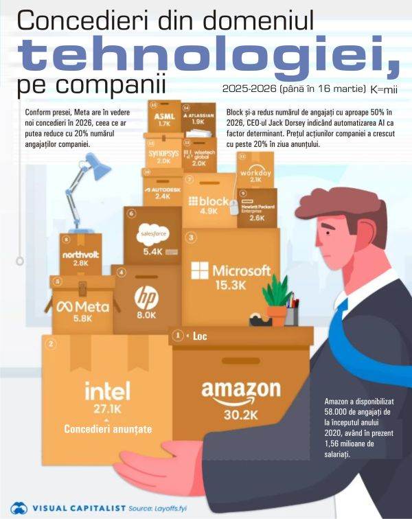 Concedieri masive în tech: Amazon, Intel și Microsoft conduc clasamentul Sectorul tehnologic este martorul unor transformări majore, iar disponibilizările rămân o constantă