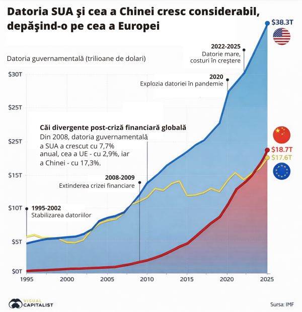 China a depășit Uniunea Europeană în ceea ce privește datoria publică pentru prima dată în 2025, marcând o schimbare semnificativă în peisajul global al datoriilor