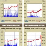 Burse: BVB, creșteri generalizate pe 8 aprilie