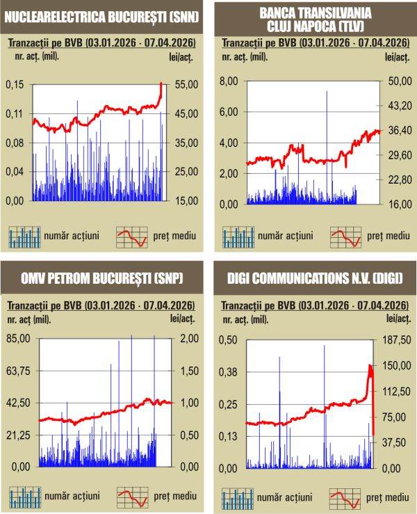 Burse: BVB, creșteri generalizate pe 8 aprilie