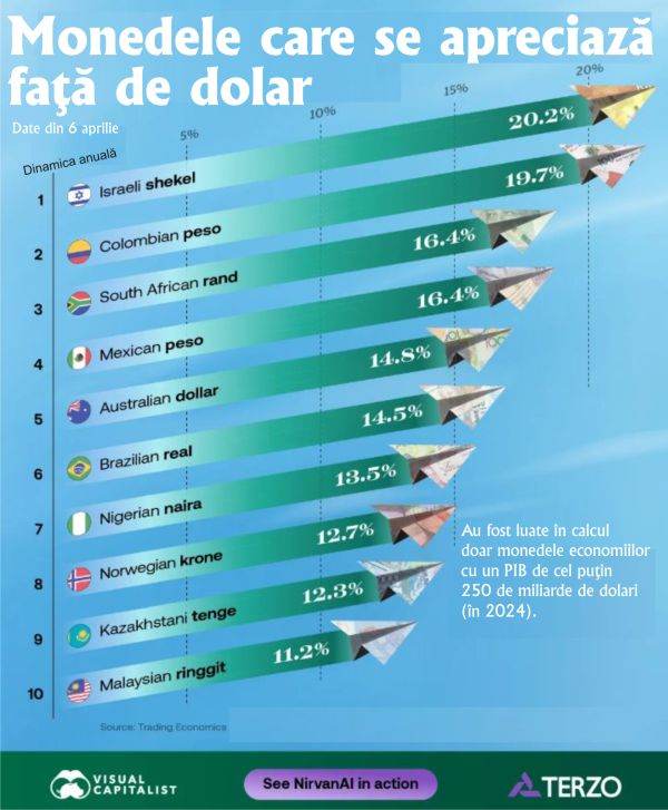 Mai multe monede globale au înregistrat câștiguri semnificative față de dolarul american în ultimul an