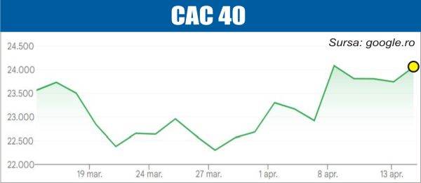 Bursele europene, la cel mai înalt nivel din ultima lună: Ce se întâmplă
