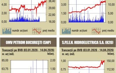 BVB, creșteri pe toate fronturile: Indicii au urcat puternic pe 15 aprilie