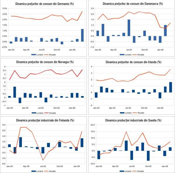 Macro-ul zilei: Noi date despre economia României și Europa în aprilie 2026