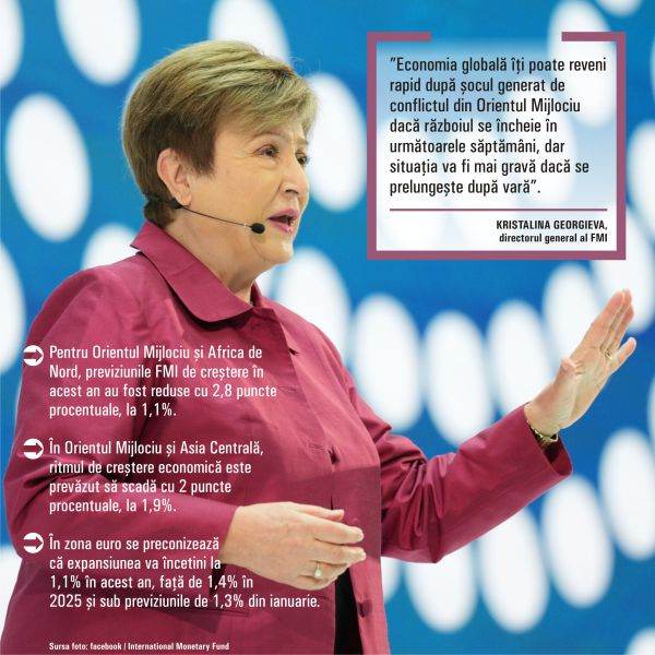 Conflictul din Orient afectează: FMI, revizuire drastică a creșterii economice