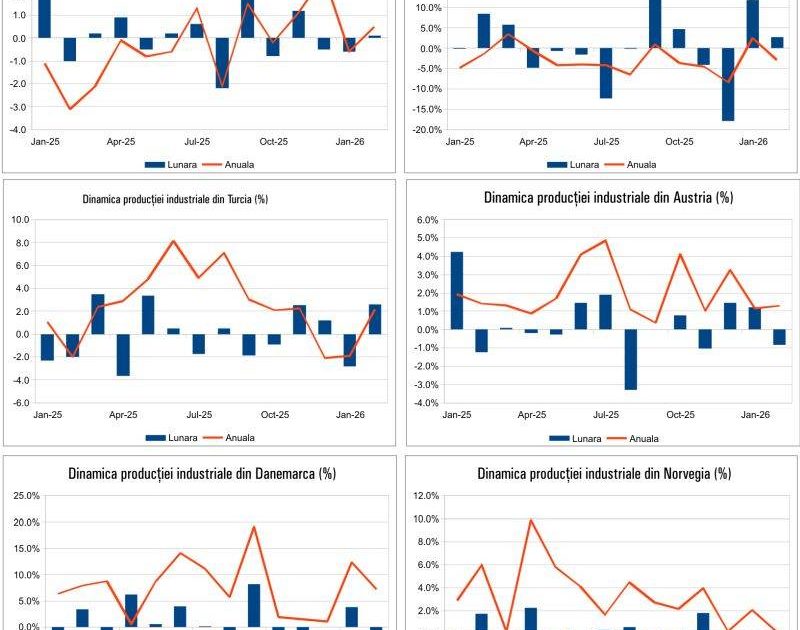 Macronews 17 Aprilie 2026: Incertitudini economice și noi direcții pentru România
