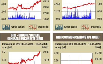 BET, nou record istoric pe 17 aprilie: Bursa din București, pe val