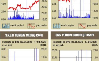 Scăderi ample pe indici: Piața sub presiune pe 20 aprilie