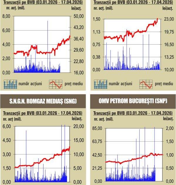 Scăderi ample pe indici: Piața sub presiune pe 20 aprilie