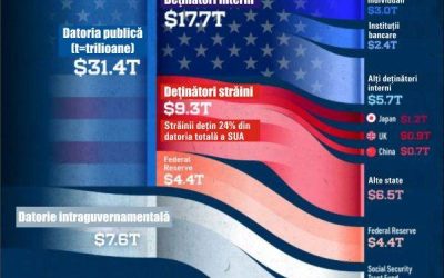 Cine sunt creditorii AMERICII: 81% din datoria SUA, în mâinile investitorilor