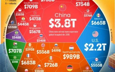 China, lider mondial la exporturi: 3,8 trilioane dolari în 2026