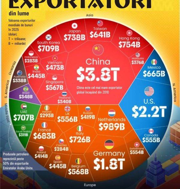 China, lider mondial la exporturi: 3,8 trilioane dolari în 2026