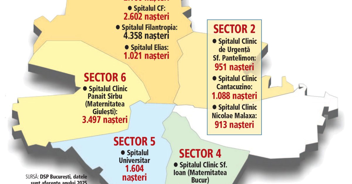 Marea scădere: București, un oraș de 2-3 milioane, are doar 17.000 de nașteri anual