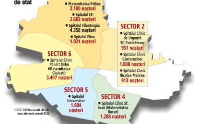 Marea scădere: București, un oraș de 2-3 milioane, are doar 17.000 de nașteri anual