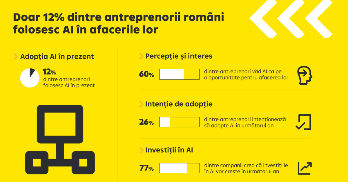 Doar 12% din antreprenori folosesc AI în România, arată studiul Raiffeisen